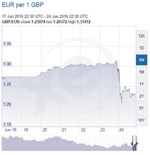 gbp eur